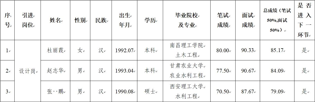 彩神官方网页版 2024年公开招聘特殊人才笔试、面试成绩公示(图1)